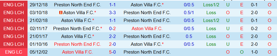 Nhận định, Soi kèo Preston vs Aston Villa, 19h30 ngày 30/3 - Ảnh 3