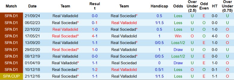 Nhận định, Soi kèo Real Sociedad vs Real Valladolid, 20h00 ngày 29/3 - Ảnh 3