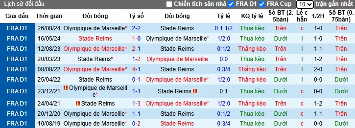 Nhận định, soi kèo Reims vs Marseille, 23h ngày 29/3 - Ảnh 3
