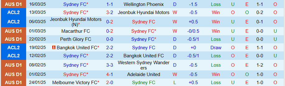 Nhận định, Soi kèo Sydney vs Melbourne City, 13h00 ngày 29/3 - Ảnh 2