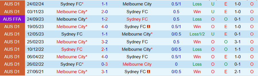 Nhận định, Soi kèo Sydney vs Melbourne City, 13h00 ngày 29/3 - Ảnh 3