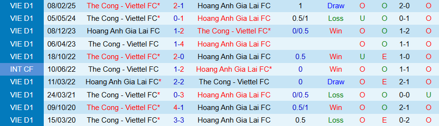 Nhận định, Soi kèo Thể Công Viettel vs HAGL, 19h15 ngày 30/3 - Ảnh 3