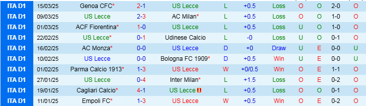 Nhận định, Soi kèo US Lecce vs AS Roma, 2h45 ngày 30/3 - Ảnh 1