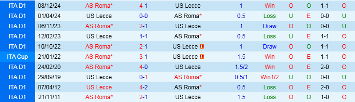 Nhận định, Soi kèo US Lecce vs AS Roma, 2h45 ngày 30/3 - Ảnh 3