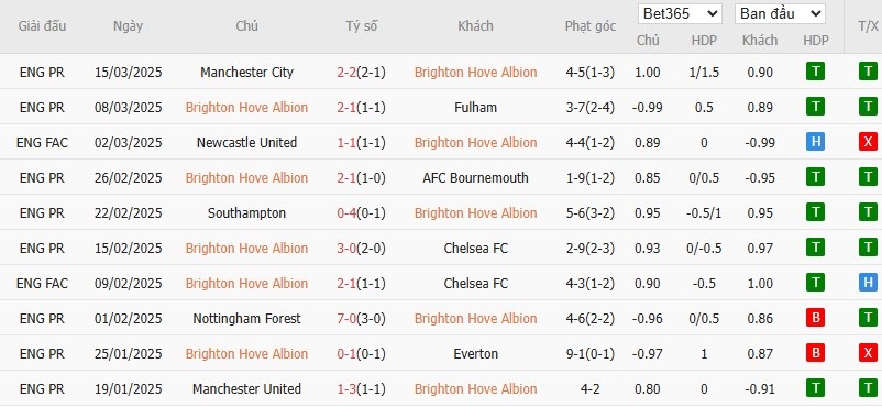 Soi kèo phạt góc Brighton vs Nottingham, 0h15 ngày 30/03 - Ảnh 4
