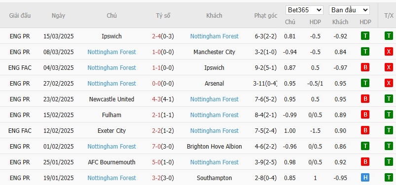 Soi kèo phạt góc Brighton vs Nottingham, 0h15 ngày 30/03 - Ảnh 5
