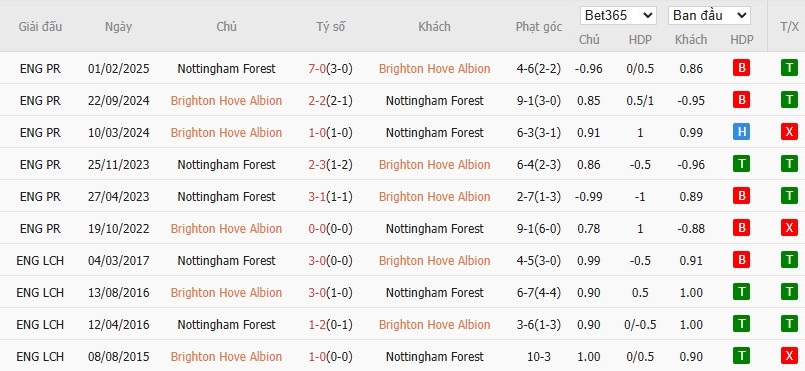Soi kèo phạt góc Brighton vs Nottingham, 0h15 ngày 30/03 - Ảnh 6