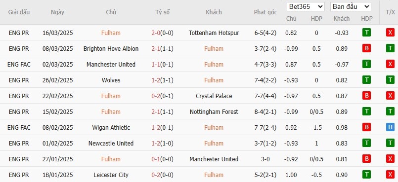 Soi kèo phạt góc Fulham vs Crystal Palace, 19h15 ngày 29/03 - Ảnh 4