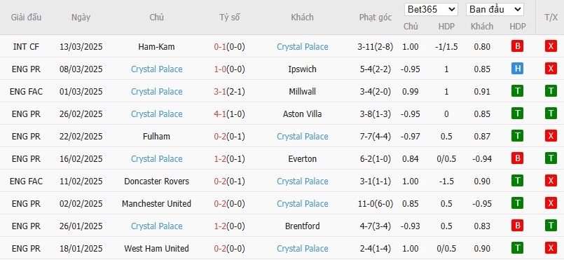 Soi kèo phạt góc Fulham vs Crystal Palace, 19h15 ngày 29/03 - Ảnh 5