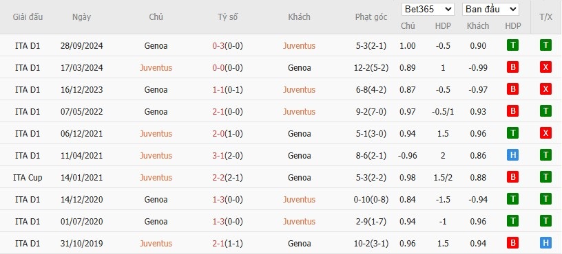 Soi kèo phạt góc Juventus vs Genoa, 0h ngày 30/03 - Ảnh 6