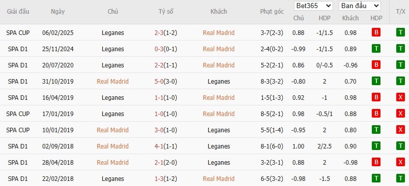Soi kèo phạt góc Real Madrid vs Leganes, 3h ngày 30/03 - Ảnh 6