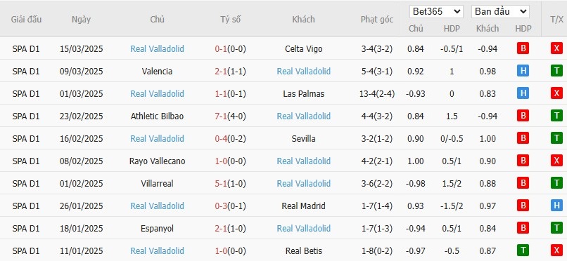 Soi kèo phạt góc Real Sociedad vs Real Valladolid, 20h ngày 29/03 - Ảnh 5