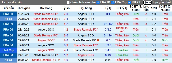 Nhận định, soi kèo Angers vs Rennes, 22h15 ngày 30/3 - Ảnh 3