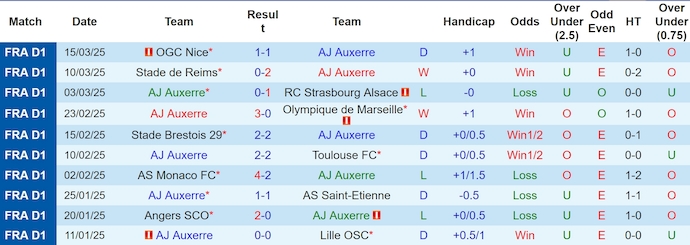 Nhận định, soi kèo Auxerre vs Montpellier, 22h15 ngày 30/3 - Ảnh 1