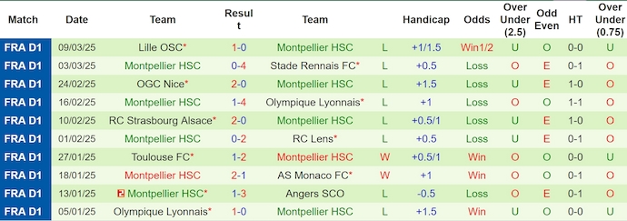 Nhận định, soi kèo Auxerre vs Montpellier, 22h15 ngày 30/3 - Ảnh 2
