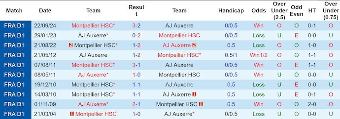 Nhận định, soi kèo Auxerre vs Montpellier, 22h15 ngày 30/3 - Ảnh 3