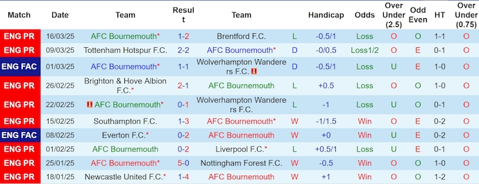 Nhận định, soi kèo Bournemouth vs Man City, 22h30 ngày 30/3 - Ảnh 1