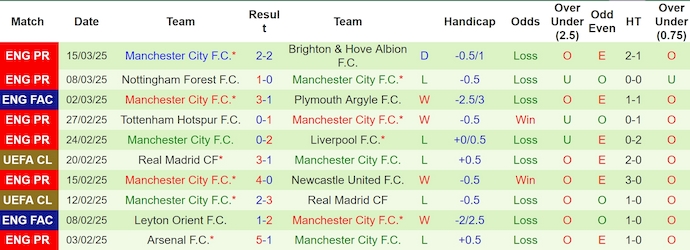 Nhận định, soi kèo Bournemouth vs Man City, 22h30 ngày 30/3 - Ảnh 2