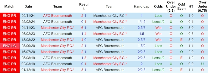 Nhận định, soi kèo Bournemouth vs Man City, 22h30 ngày 30/3 - Ảnh 3