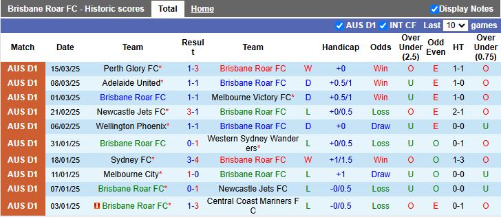Nhận định, Soi kèo Brisbane Roar vs Auckland, 13h00 ngày 30/3 - Ảnh 1