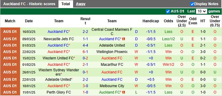 Nhận định, Soi kèo Brisbane Roar vs Auckland, 13h00 ngày 30/3 - Ảnh 2