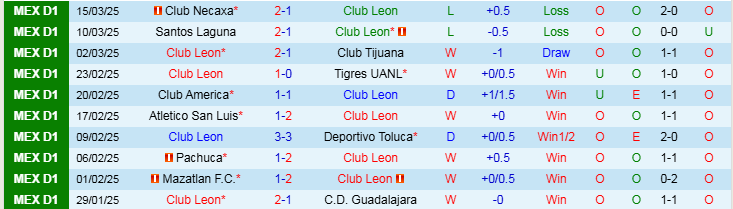 Nhận định, Soi kèo Club Leon vs Pumas UNAM, 8h05 ngày 31/3 - Ảnh 1