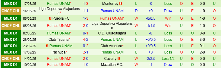 Nhận định, Soi kèo Club Leon vs Pumas UNAM, 8h05 ngày 31/3 - Ảnh 2