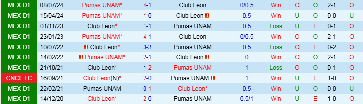 Nhận định, Soi kèo Club Leon vs Pumas UNAM, 8h05 ngày 31/3 - Ảnh 3