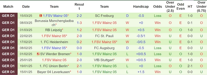 Nhận định, soi kèo Dortmund vs Mainz, 22h30 ngày 30/3 - Ảnh 2