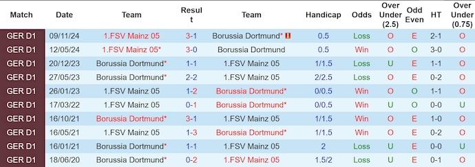 Nhận định, soi kèo Dortmund vs Mainz, 22h30 ngày 30/3 - Ảnh 3