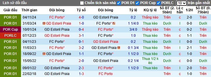Nhận định, Soi kèo Estoril Praia vs Porto, 0h ngày 31/03 - Ảnh 3