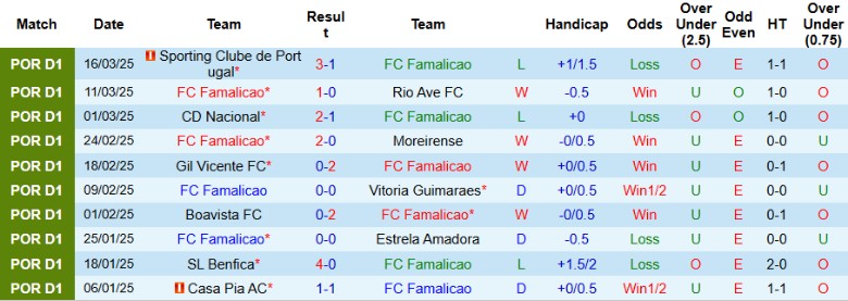 Nhận định, Soi kèo Famalicao vs AVS Futebol, 21h30 ngày 30/3 - Ảnh 1