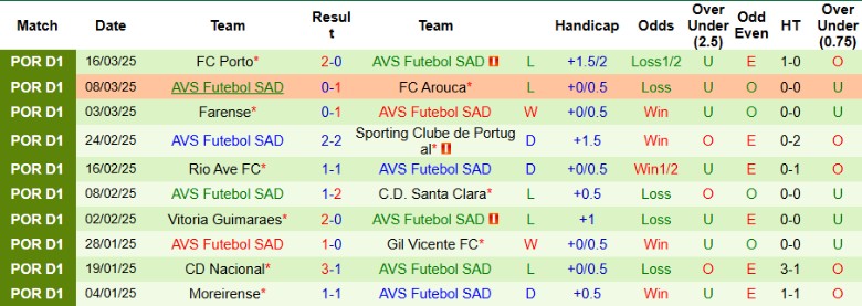Nhận định, Soi kèo Famalicao vs AVS Futebol, 21h30 ngày 30/3 - Ảnh 2