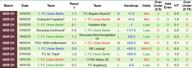 Nhận định, Soi kèo Freiburg vs Union Berlin, 20h30 ngày 30/3 - Ảnh 2
