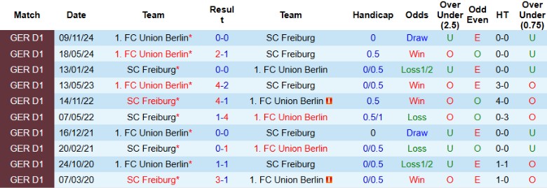 Nhận định, Soi kèo Freiburg vs Union Berlin, 20h30 ngày 30/3 - Ảnh 3