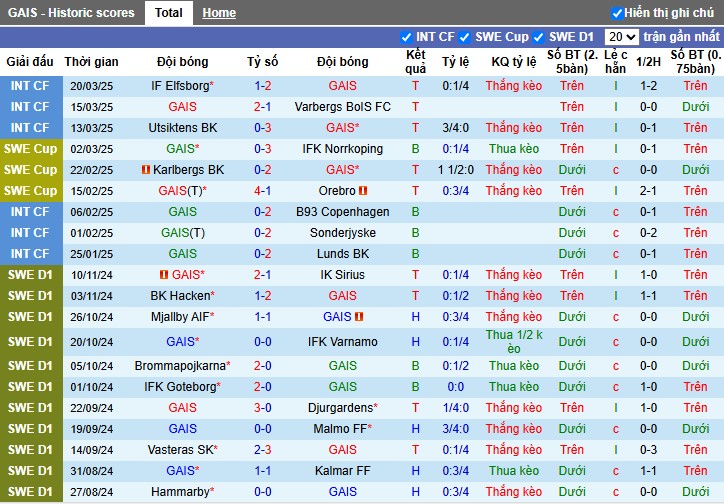 Nhận định, Soi kèo GAIS vs AIK Solna, 0h10 ngày 01/04 - Ảnh 1