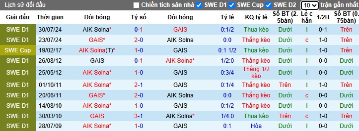 Nhận định, Soi kèo GAIS vs AIK Solna, 0h10 ngày 01/04 - Ảnh 4