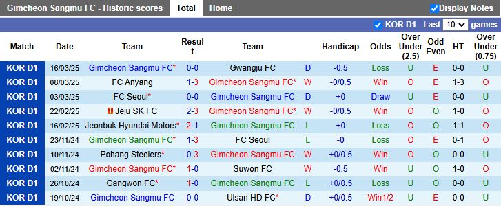 Nhận định, Soi kèo Gimcheon Sangmu vs Gangwon, 14h30 ngày 30/3 - Ảnh 1