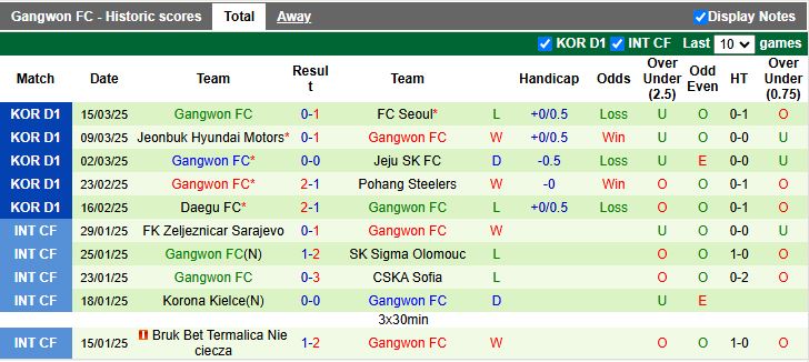 Nhận định, Soi kèo Gimcheon Sangmu vs Gangwon, 14h30 ngày 30/3 - Ảnh 2