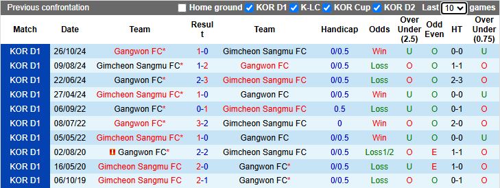 Nhận định, Soi kèo Gimcheon Sangmu vs Gangwon, 14h30 ngày 30/3 - Ảnh 3