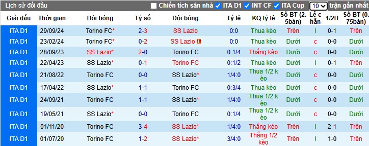 Nhận định, Soi kèo Lazio vs Torino, 1h45 ngày 01/04 - Ảnh 3