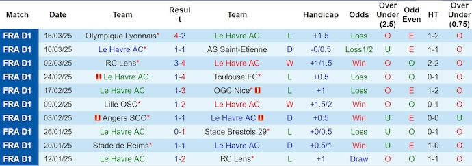 Nhận định, soi kèo Le Havre vs Nantes, 22h15 ngày 30/3 - Ảnh 1