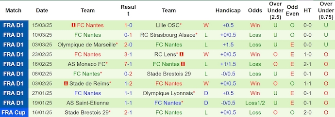 Nhận định, soi kèo Le Havre vs Nantes, 22h15 ngày 30/3 - Ảnh 2