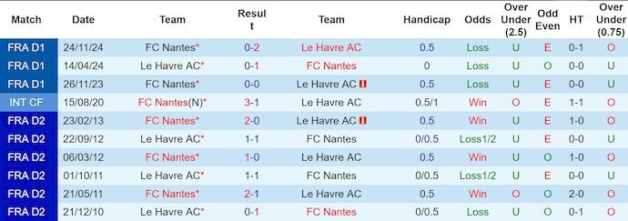 Nhận định, soi kèo Le Havre vs Nantes, 22h15 ngày 30/3 - Ảnh 3