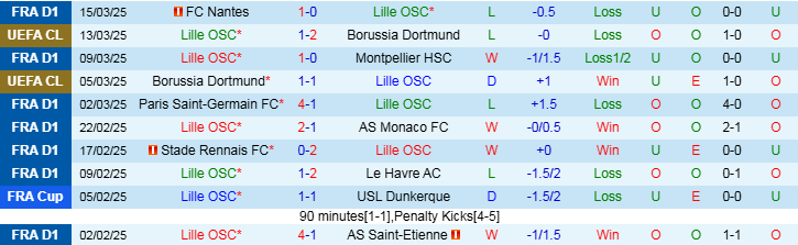 Nhận định, Soi kèo Lille vs Lens, 1h45 ngày 31/3/2025 - Ảnh 1
