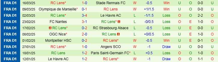 Nhận định, Soi kèo Lille vs Lens, 1h45 ngày 31/3/2025 - Ảnh 2