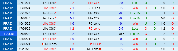 Nhận định, Soi kèo Lille vs Lens, 1h45 ngày 31/3/2025 - Ảnh 4