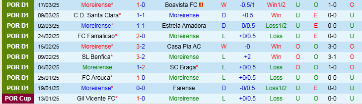 Nhận định, Soi kèo Moreirense vs Vitoria Guimaraes, 2h30 ngày 31/3 - Ảnh 1