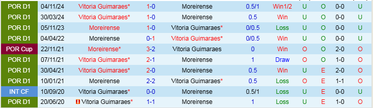 Nhận định, Soi kèo Moreirense vs Vitoria Guimaraes, 2h30 ngày 31/3 - Ảnh 3