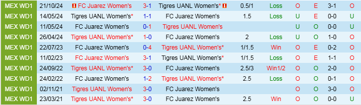 Nhận định, Soi kèo Nữ Tigres UANL vs Nữ FC Juarez, 8h06 ngày 31/3 - Ảnh 3